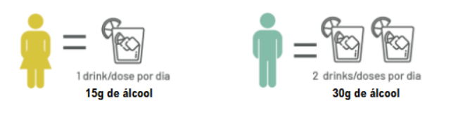 Consumo de álcool por mulheres e homens,