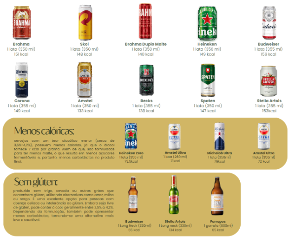 Opções de cervejas com menor densidade calórica