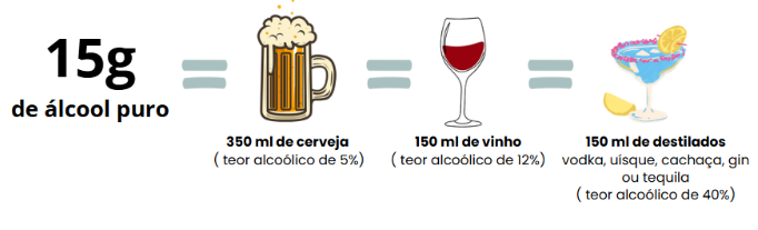 Quantidade de álcool puro por bebida