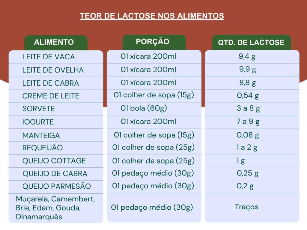 Teor de lactose nos alimentos